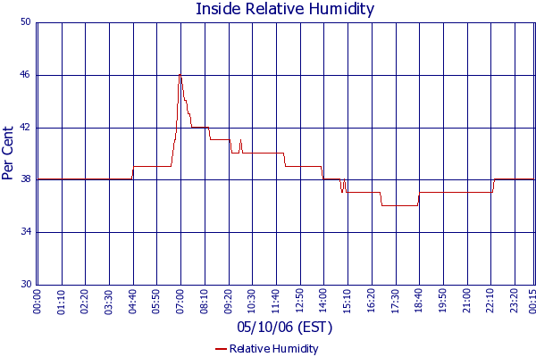 Relative Humidity