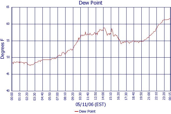 Dew Point