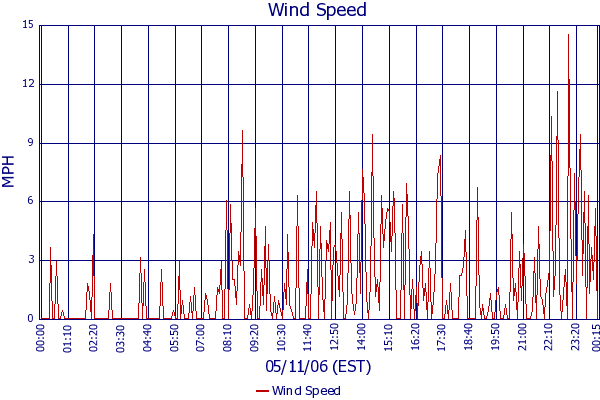 Wind Speed