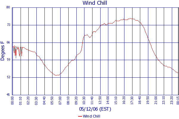 Wind Chill