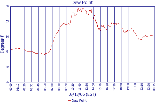 Dew Point