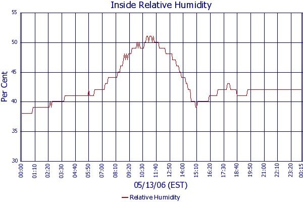 Relative Humidity
