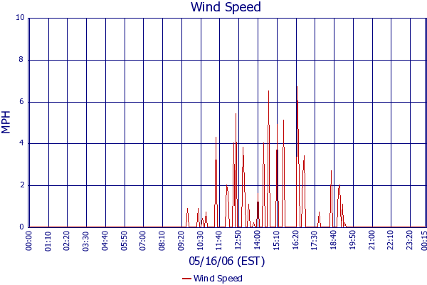 Wind Speed