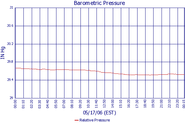 Relative Pressure