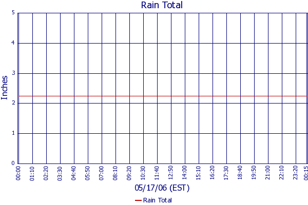 Rain Total