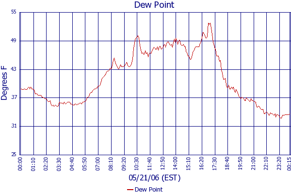 Dew Point