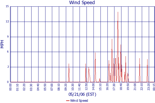Wind Speed