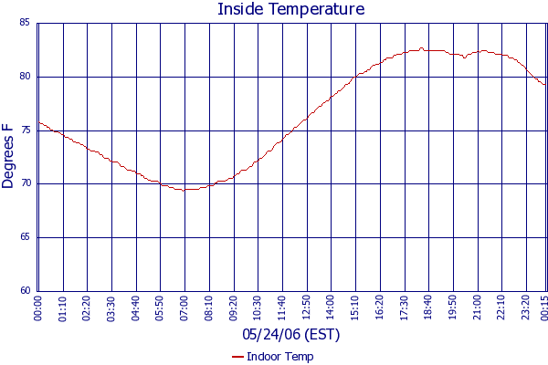 Indoor Temp