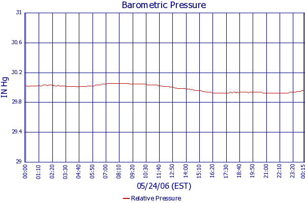 Relative Pressure