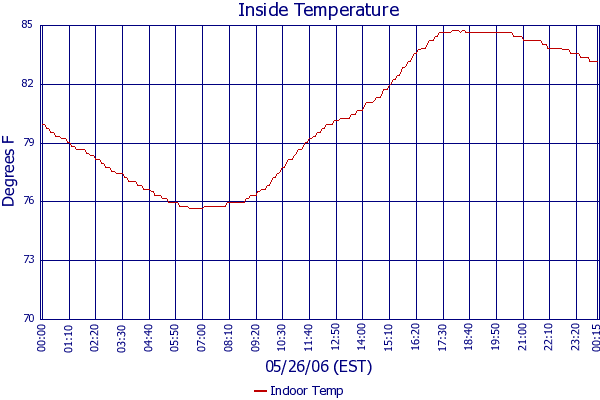 Indoor Temp