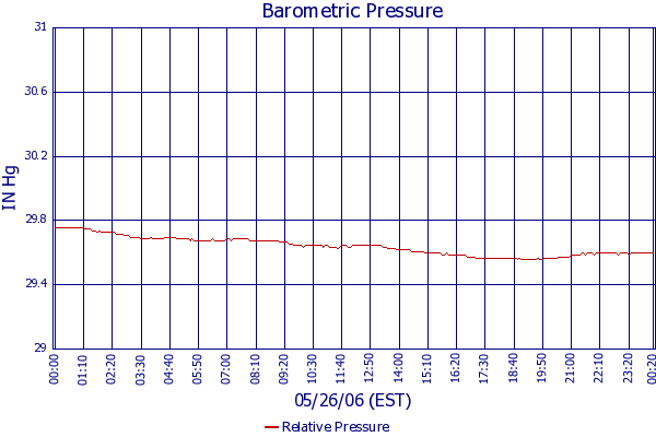 Relative Pressure