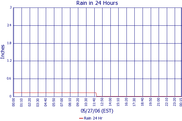 Rain 24 Hr