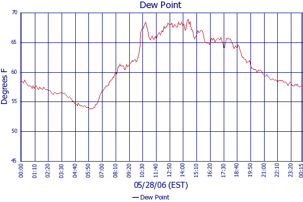 Dew Point