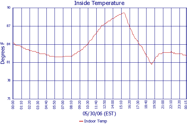 Indoor Temp