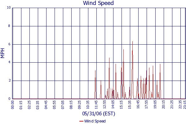 Wind Speed