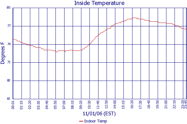 Indoor Temp