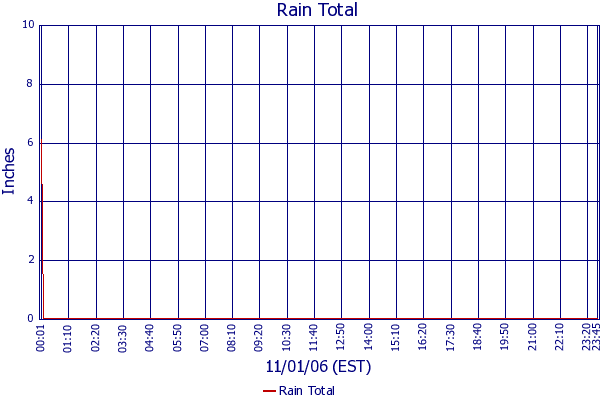 Rain Total