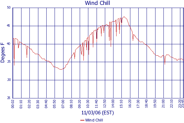 Wind Chill