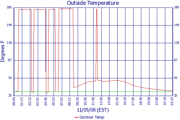 Outdoor Temp