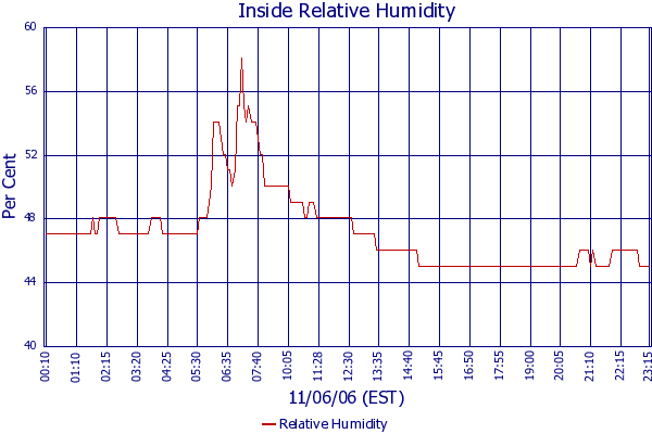 Relative Humidity