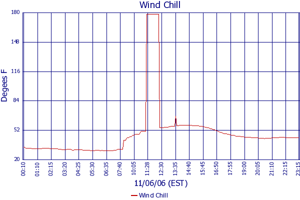 Wind Chill