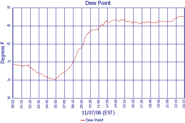Dew Point