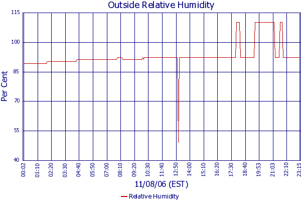 Relative Humidity