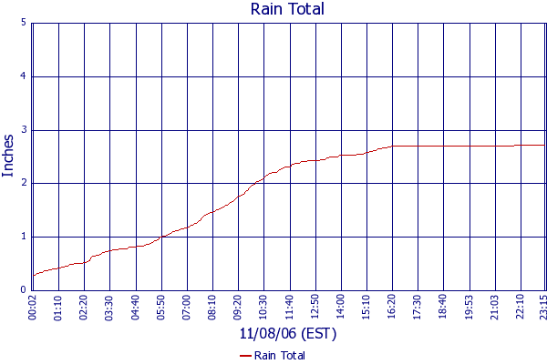 Rain Total