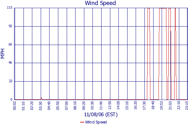 Wind Speed