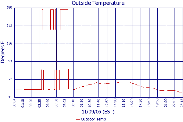Outdoor Temp