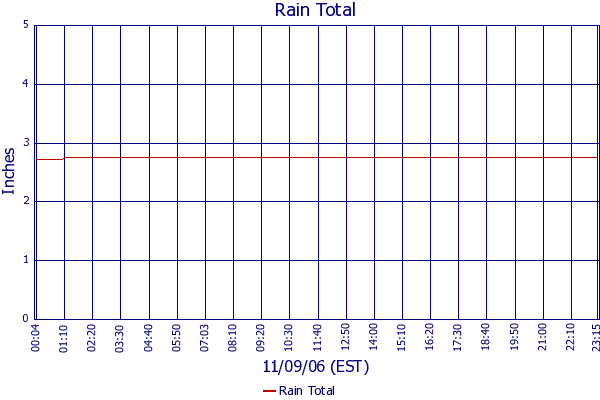 Rain Total