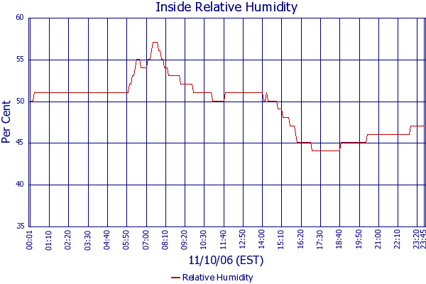 Relative Humidity