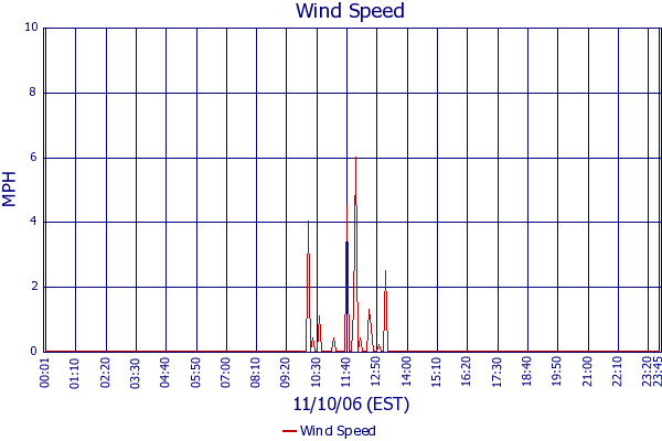 Wind Speed