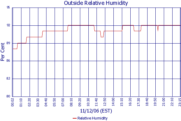Relative Humidity