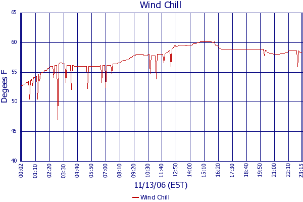Wind Chill