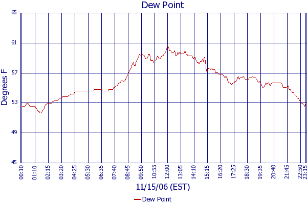 Dew Point
