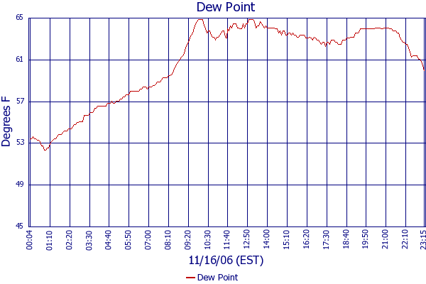 Dew Point