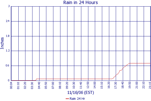 Rain 24 Hr
