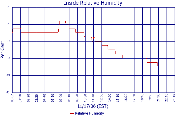 Relative Humidity