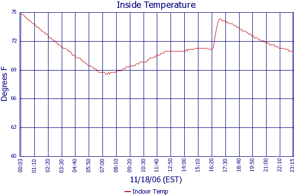 Indoor Temp