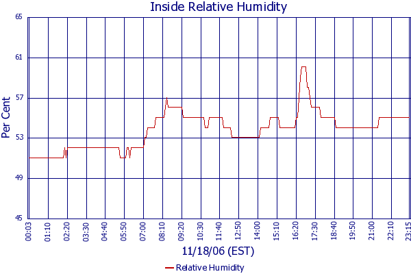 Relative Humidity