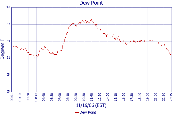 Dew Point