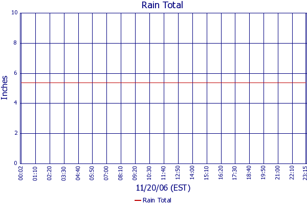 Rain Total