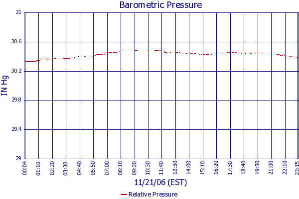 Relative Pressure