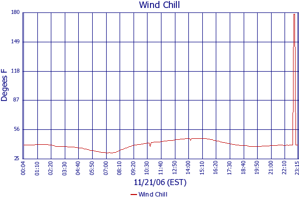 Wind Chill