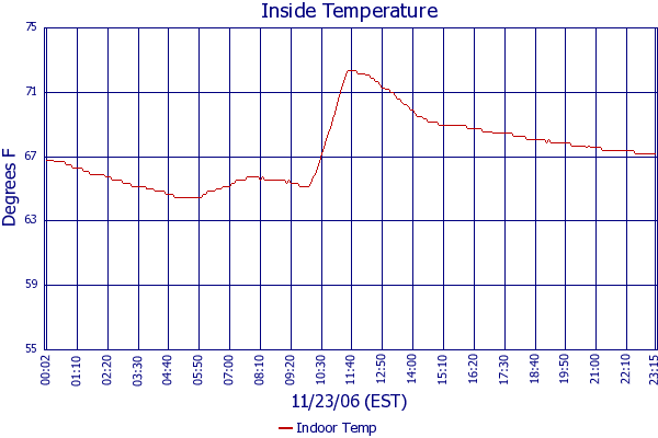 Indoor Temp