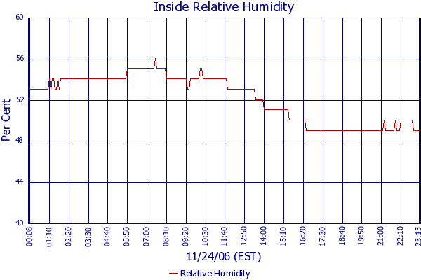 Relative Humidity