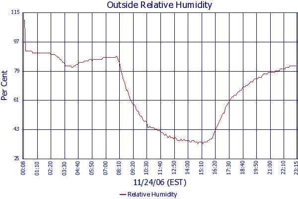 Relative Humidity