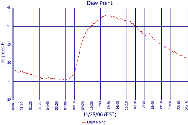 Dew Point