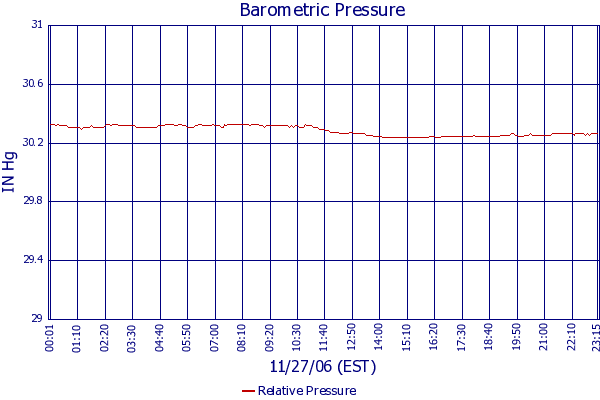 Relative Pressure